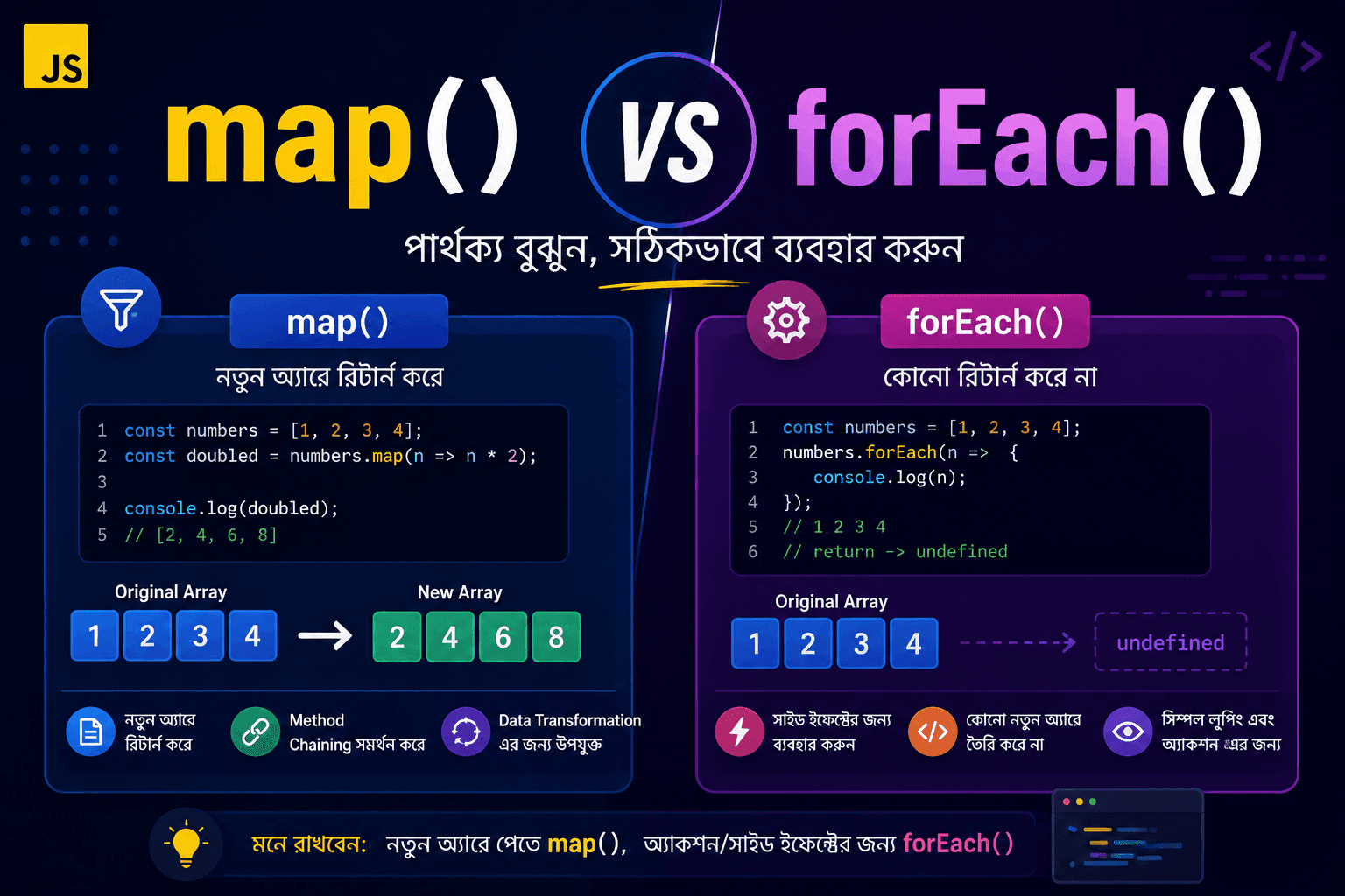 map() vs forEach(): JavaScript Array Iteration-এর পার্থক্য